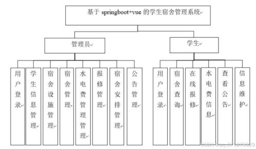 基于SpringBoot與Vue的學生宿舍管理系統設計與實現